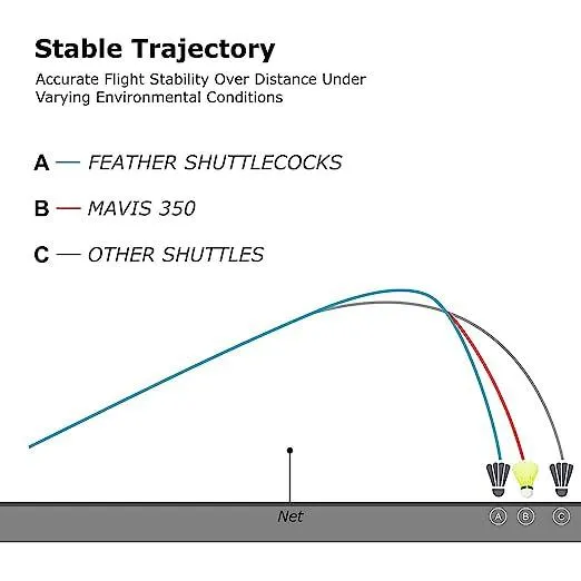 Yonex Mavis 350 Nylon Shuttlecock | KIBI SPORTS